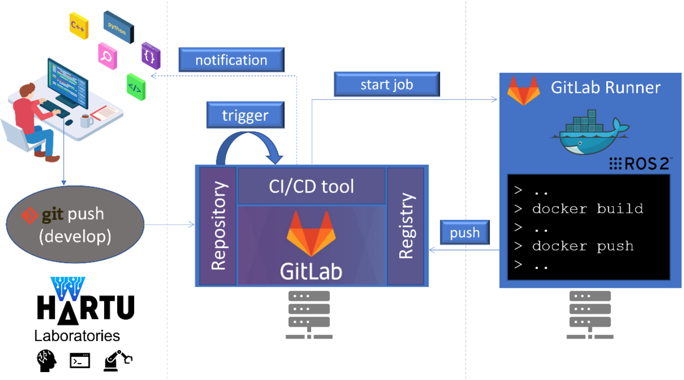 Automated Docker build process in HARTU